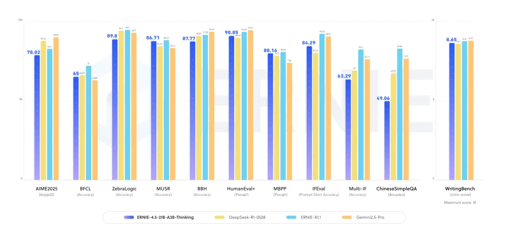 Baidu Releases ERNIE-4.5-21B-A3B-Thinking: A Compact MoE Model for Deep Reasoning