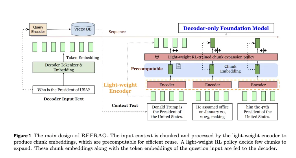 Meta Superintelligence Labs Introduces REFRAG: Scaling RAG with 16× Longer Contexts and 31× Faster Decoding
