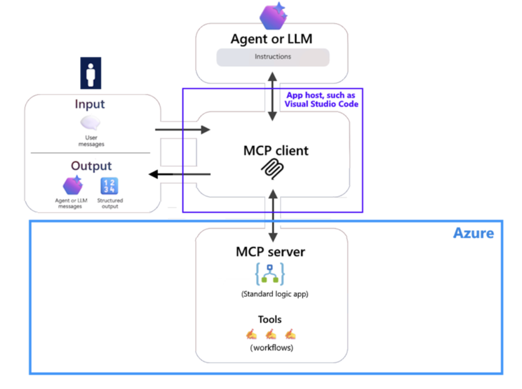 Microsoft Brings MCP to Azure Logic Apps (Standard) in Public Preview, Turning Connectors into Agent Tools