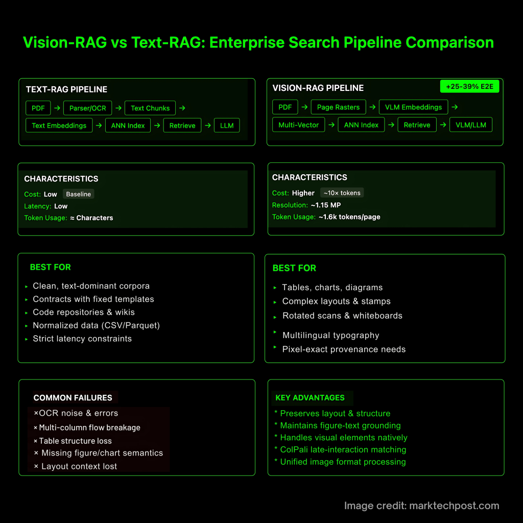 Vision-RAG vs Text-RAG: A Technical Comparison for Enterprise Search