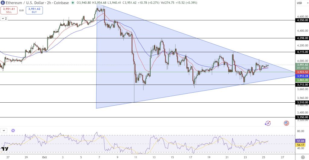 Ethereum Price Prediction: Market Cap Resistance at $3,930 – What’s the Key Catalyst?