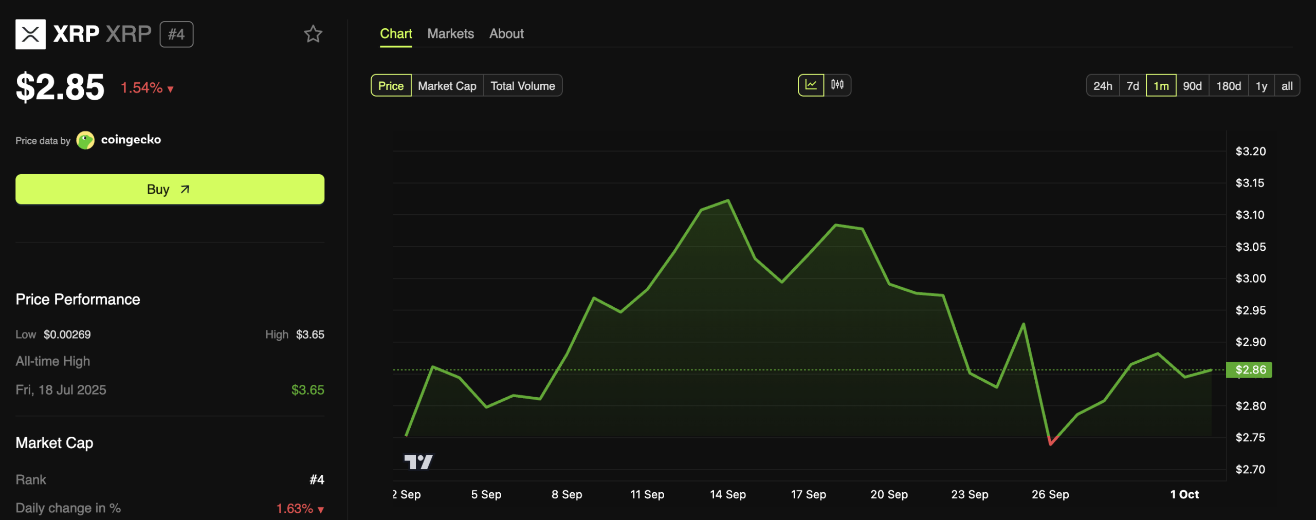 XRP (XRP) Price Performance
