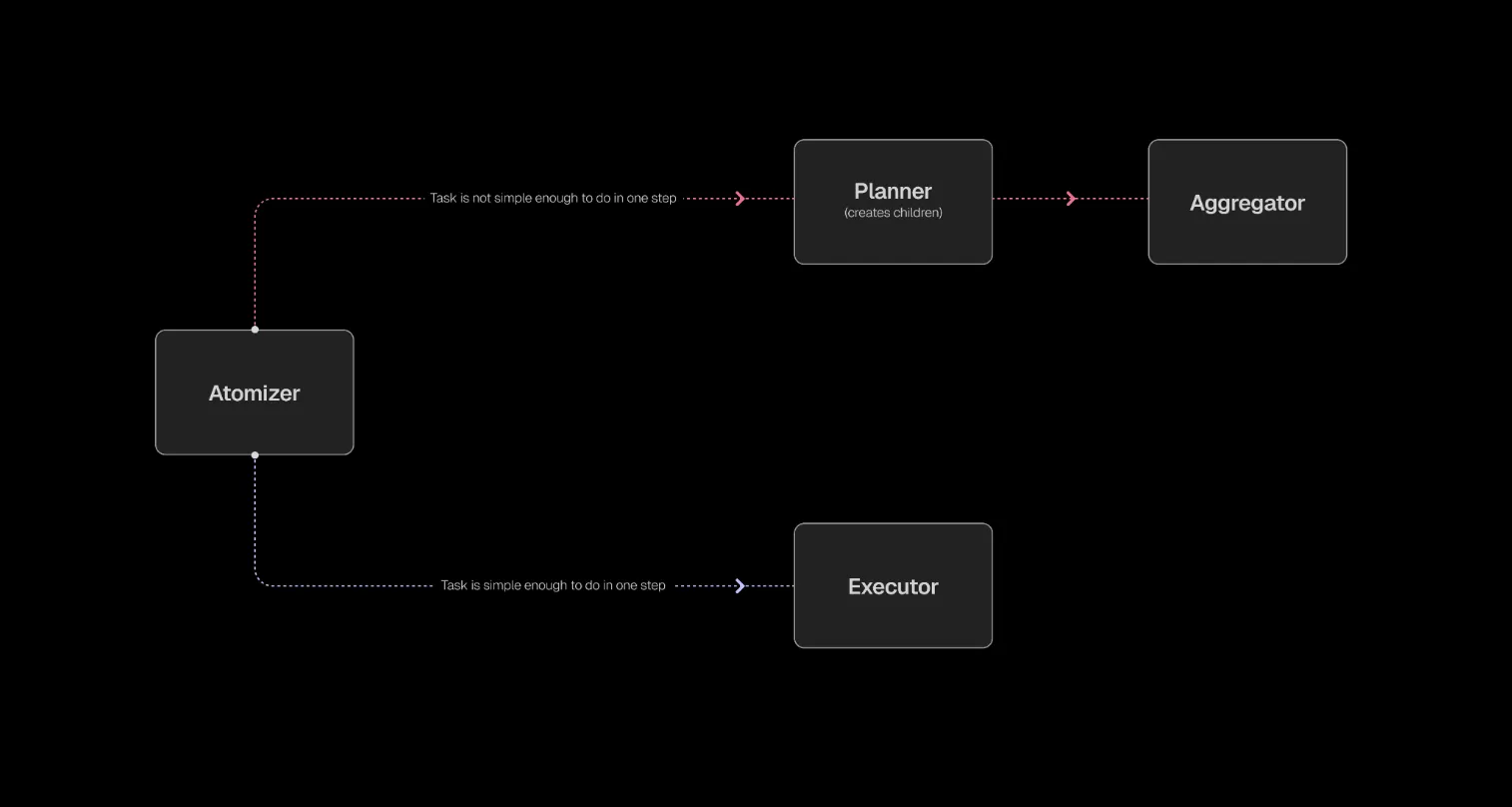 Sentient AI Releases ROMA: An Open-Source and AGI Focused Meta-Agent Framework for Building AI Agents with Hierarchical Task Execution