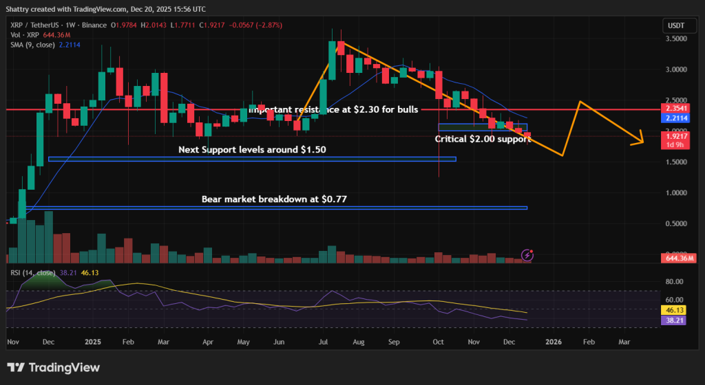XRP Price Prediction - XRP Price Chart