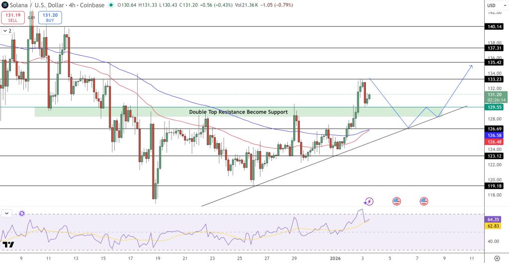 Solana Price Prediction: RWA Ecosystem Hits $873M in January 2026, Up 325% in One Year