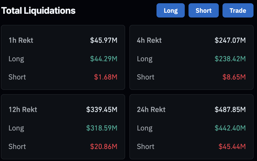 BTC USD has broken below the $67,000 price level for the first time since March 9, sliding by 5 big percents in 24 hours to trade at $66,300.