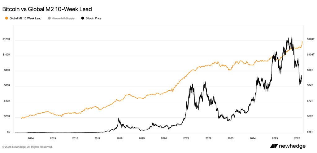 Bitcoin Price Is Trading $66,000 Below Its M2 Fair Value — Is the Liquidity Trade Completely Broken?