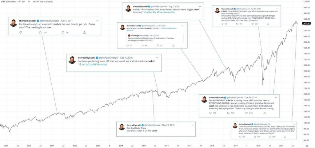 Bitcoin Price Prediction: Rich Dad Poor Dad Author Calls $750,000 — Is This The “Biggest Bubble Bust” in History?