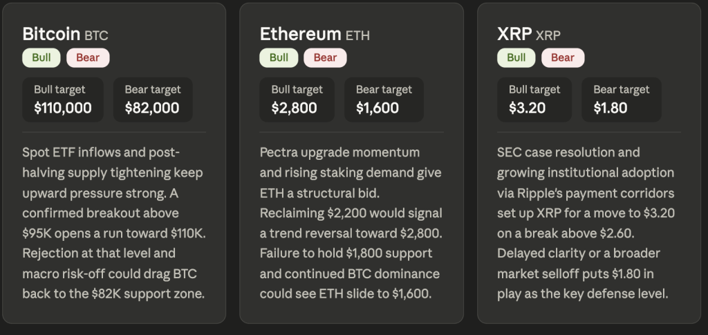Leading AI Claude Predicts the Price of XRP, Bitcoin and Ethereum by the end of May 2026