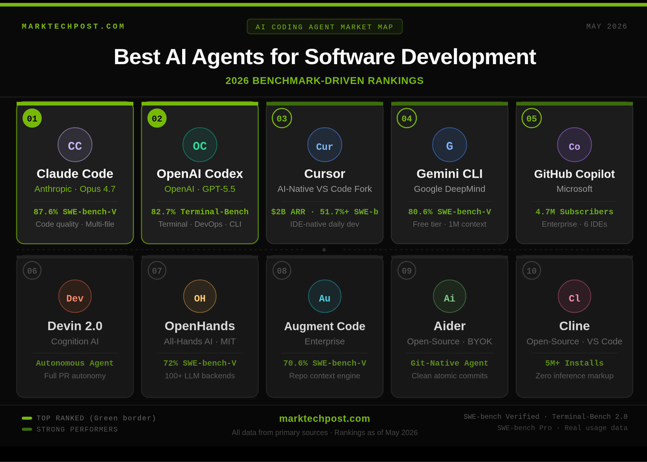 Best AI Agents for Software Development Ranked: A Benchmark-Driven Look at the Current Field