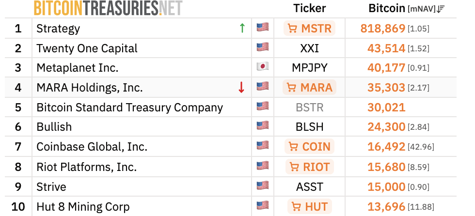 Bitcoin Mining: MARA’s Reported $1.5B Bitcoin Sale Puts Corporate Treasury Conviction in Focus